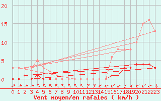 Courbe de la force du vent pour Clermont de l