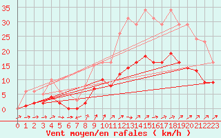 Courbe de la force du vent pour Christnach (Lu)