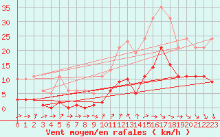 Courbe de la force du vent pour Cernay (86)