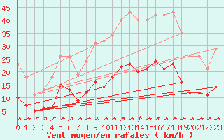 Courbe de la force du vent pour Saint-Nazaire-d