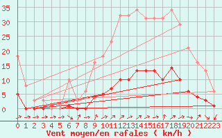 Courbe de la force du vent pour Six-Fours (83)