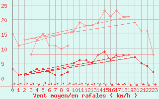Courbe de la force du vent pour Le Mesnil-Esnard (76)