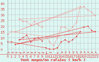 Courbe de la force du vent pour Selonnet - Chabanon (04)
