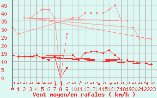 Courbe de la force du vent pour Douzens (11)