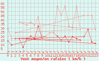 Courbe de la force du vent pour Grand Saint Bernard (Sw)