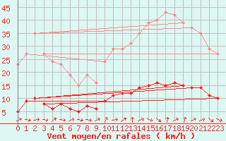 Courbe de la force du vent pour Six-Fours (83)