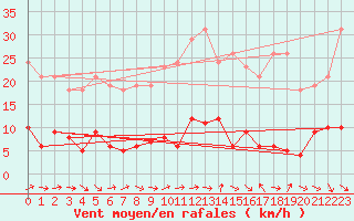 Courbe de la force du vent pour Le Luc (83)