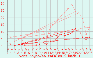 Courbe de la force du vent pour Sorcy-Bauthmont (08)