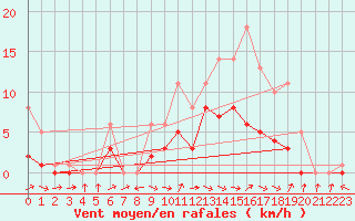 Courbe de la force du vent pour Bridel (Lu)