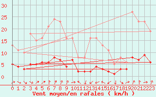 Courbe de la force du vent pour Engins (38)