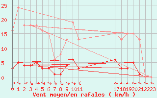 Courbe de la force du vent pour Thoiras (30)