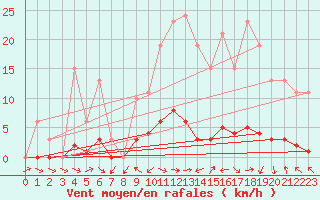 Courbe de la force du vent pour Sermange-Erzange (57)