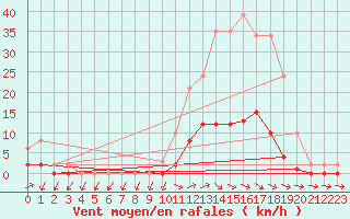 Courbe de la force du vent pour Pertuis - Grand Cros (84)