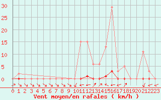 Courbe de la force du vent pour Lamballe (22)