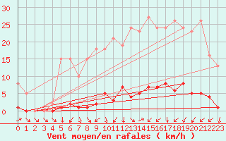 Courbe de la force du vent pour Montret (71)