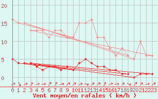 Courbe de la force du vent pour Triel-sur-Seine (78)