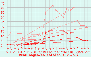 Courbe de la force du vent pour Als (30)