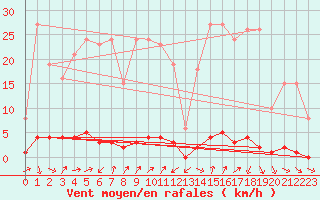 Courbe de la force du vent pour Mandailles-Saint-Julien (15)