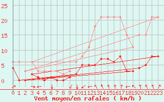 Courbe de la force du vent pour Boulaide (Lux)