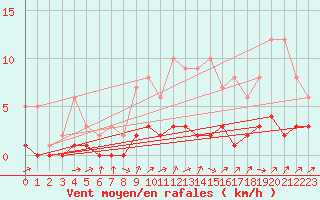 Courbe de la force du vent pour Fains-Veel (55)