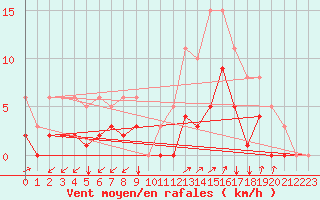 Courbe de la force du vent pour Avril (54)