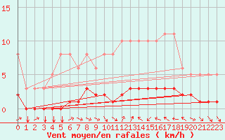 Courbe de la force du vent pour Tthieu (40)