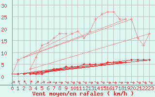 Courbe de la force du vent pour Priay (01)