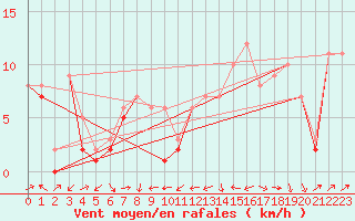 Courbe de la force du vent pour Plussin (42)