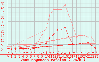 Courbe de la force du vent pour Potes / Torre del Infantado (Esp)
