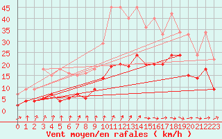 Courbe de la force du vent pour Muirancourt (60)