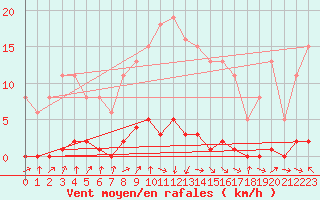 Courbe de la force du vent pour Connerr (72)