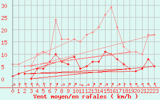 Courbe de la force du vent pour Frontenac (33)