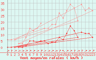 Courbe de la force du vent pour Lignerolles (03)