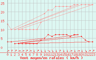 Courbe de la force du vent pour Saverdun (09)