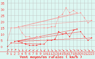 Courbe de la force du vent pour Gurande (44)