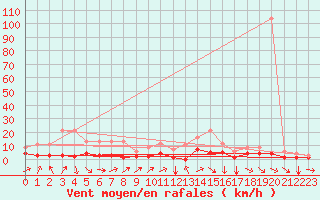 Courbe de la force du vent pour Fains-Veel (55)