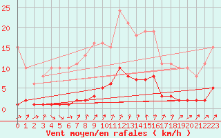 Courbe de la force du vent pour Ancey (21)