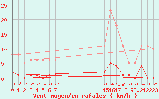 Courbe de la force du vent pour Bures-sur-Yvette (91)