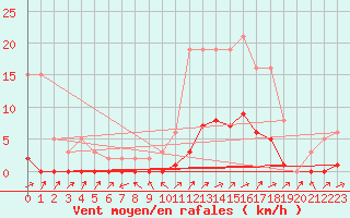 Courbe de la force du vent pour Lignerolles (03)