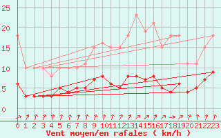 Courbe de la force du vent pour Asnelles (14)