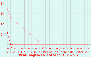 Courbe de la force du vent pour Muirancourt (60)