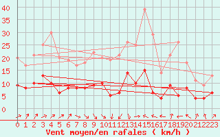 Courbe de la force du vent pour La Molina