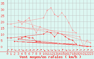 Courbe de la force du vent pour Lussat (23)