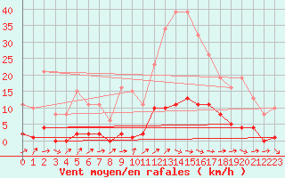 Courbe de la force du vent pour Saint-Philbert-de-Grand-Lieu (44)