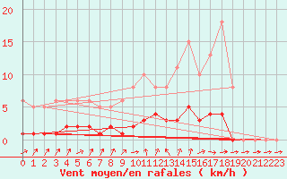 Courbe de la force du vent pour Brigueuil (16)