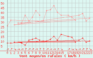 Courbe de la force du vent pour Douzens (11)