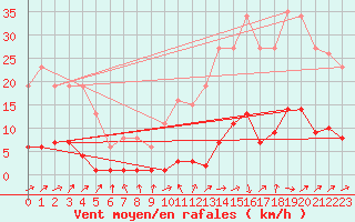 Courbe de la force du vent pour Lussat (23)