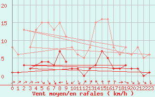 Courbe de la force du vent pour Als (30)