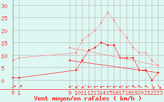 Courbe de la force du vent pour Reinosa