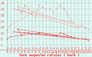 Courbe de la force du vent pour Baraque Fraiture (Be)